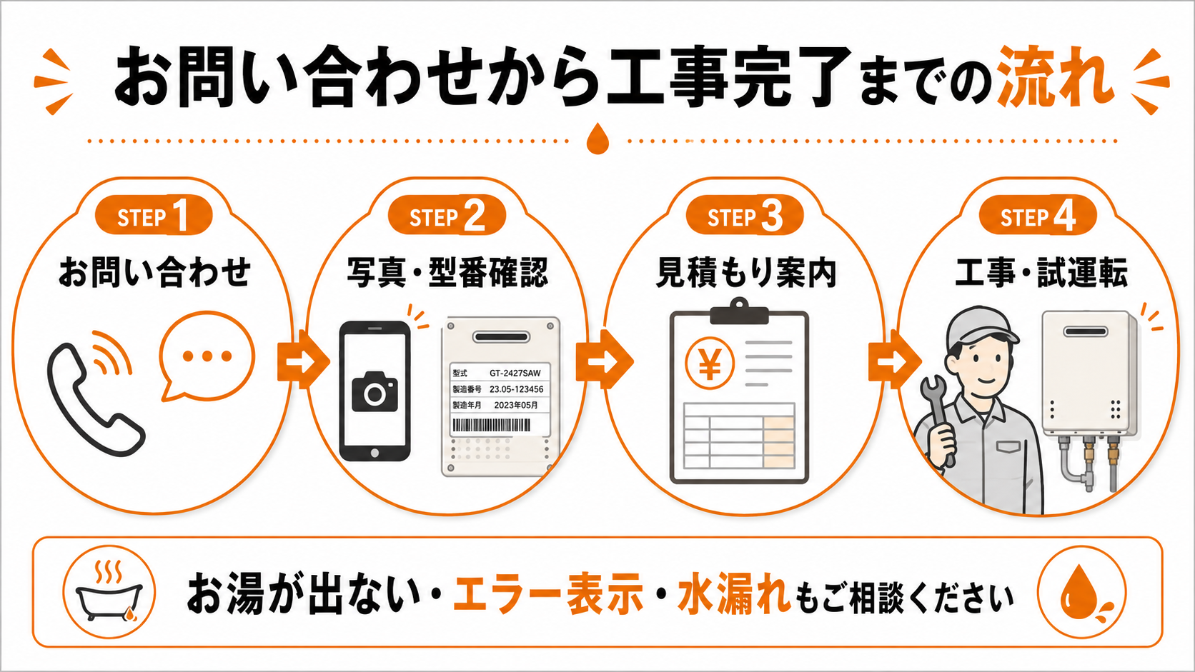 給湯器交換・修理のお問い合わせから写真型番確認、見積もり案内、工事試運転までの流れ