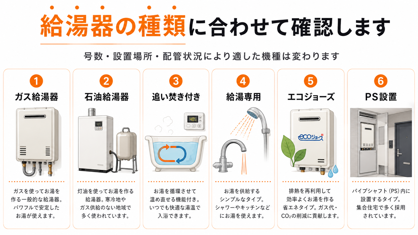 ガス給湯器、石油給湯器、追い焚き付き、給湯専用、エコジョーズ、PS設置など給湯器の種類を確認