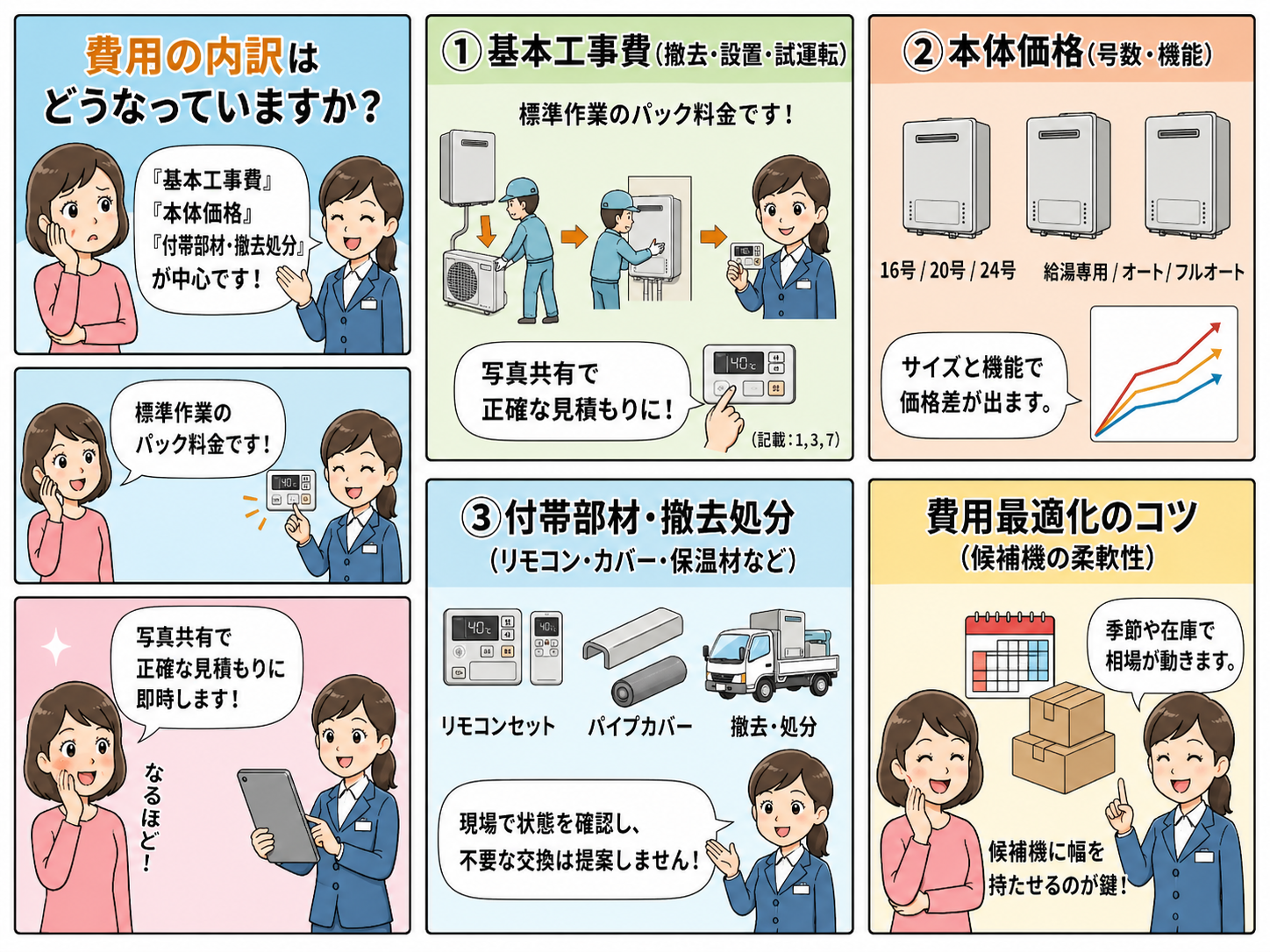給湯器交換の費用内訳の解説画像（スライド表示）