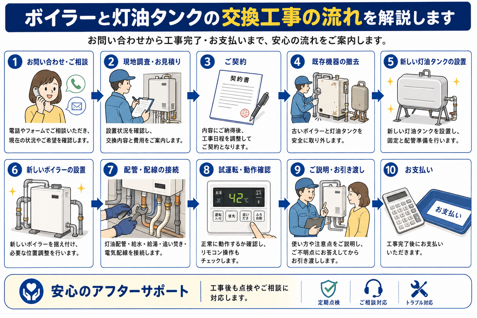 石油ボイラーと灯油タンクの交換工事の流れの解説画像